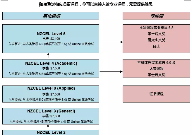 新西兰Unitec 现可接受无雅思成绩入读