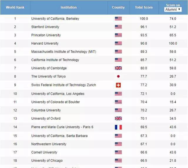这是进入加大伯克利最佳的机会！