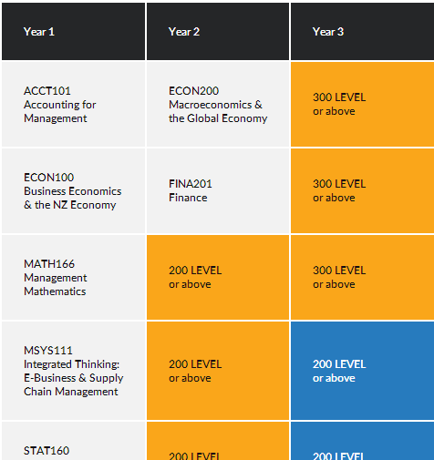 深入了解新西兰3年本科如何修学分