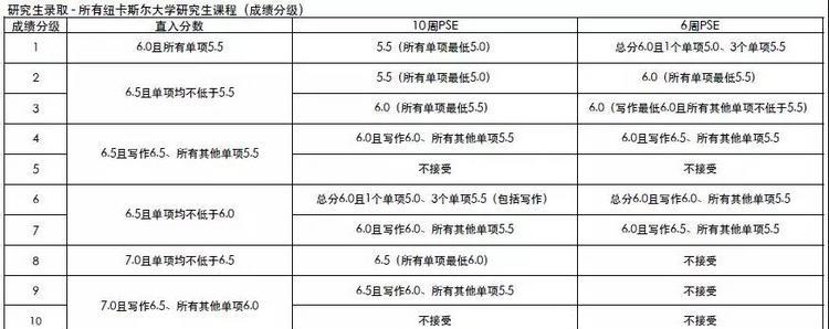 2018年纽卡斯尔大学语言课，你知多少