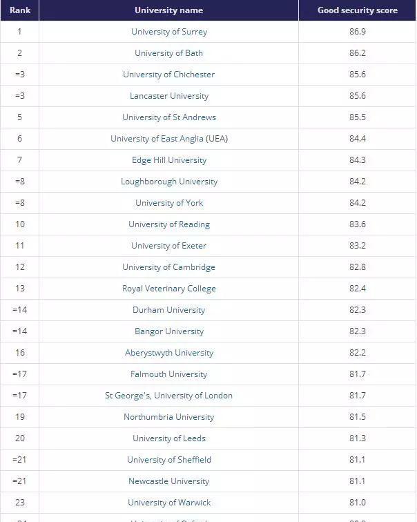 2018英国最安全大学排名出炉