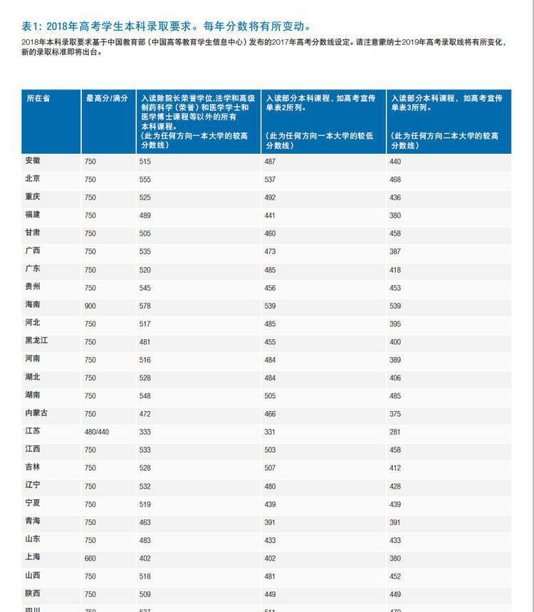 高考后如何申请澳洲八大名校？