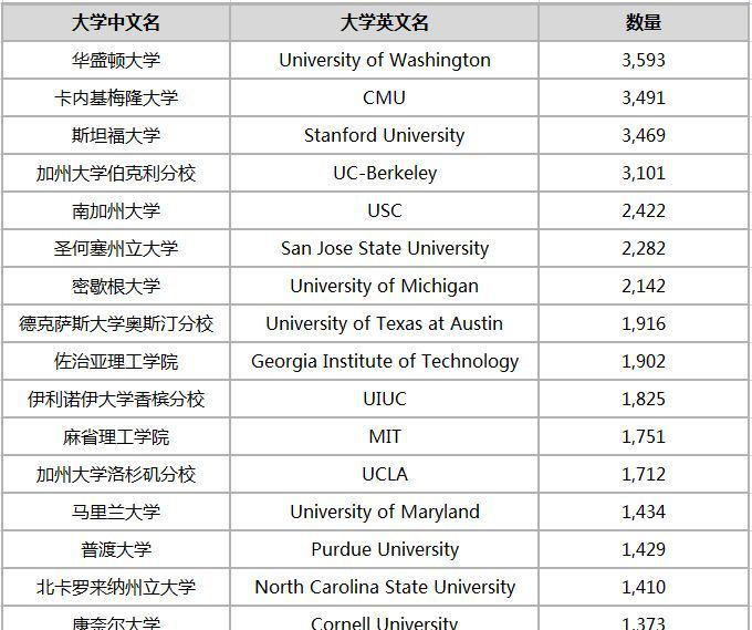 美国科技巨头最爱招聘哪些大学的毕业生？