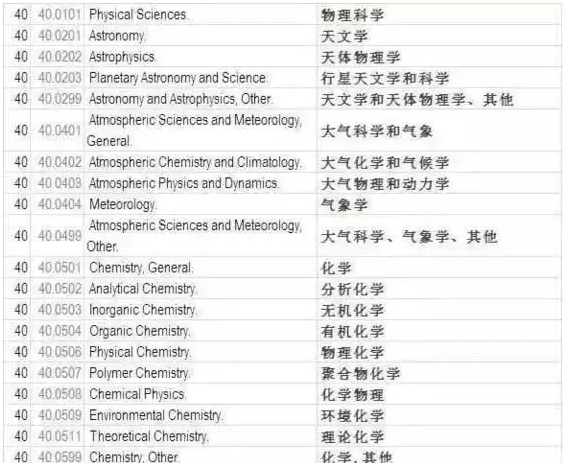 STEM具体包含哪些专业? STEM具体包含哪些专业?