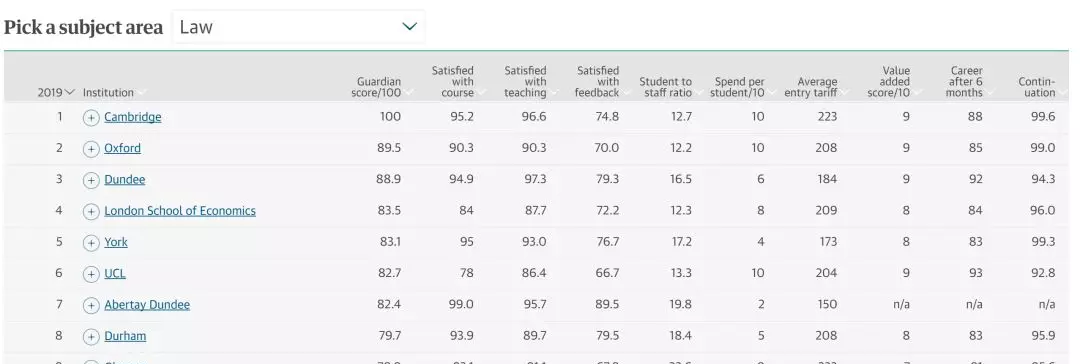 2019年英国大学排行榜最新出炉