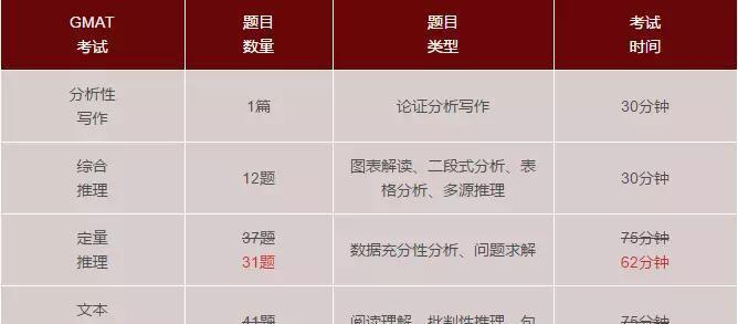GMAT重大调整：你的考试时间将缩短半小时！