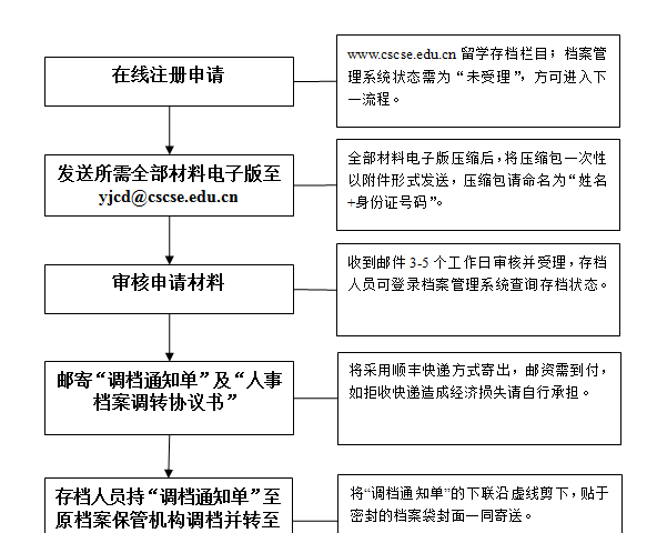 担心成为“无业游民”？留学前档案如何存放