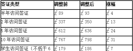 4月6日起英国签证费上调4% 4月6日起英国签证费上调4%
