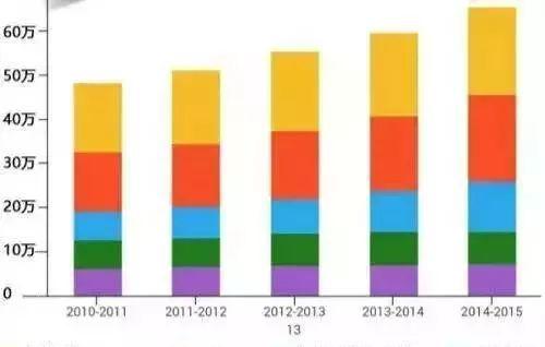 哪个是你最喜欢的？美国热门专业甄选