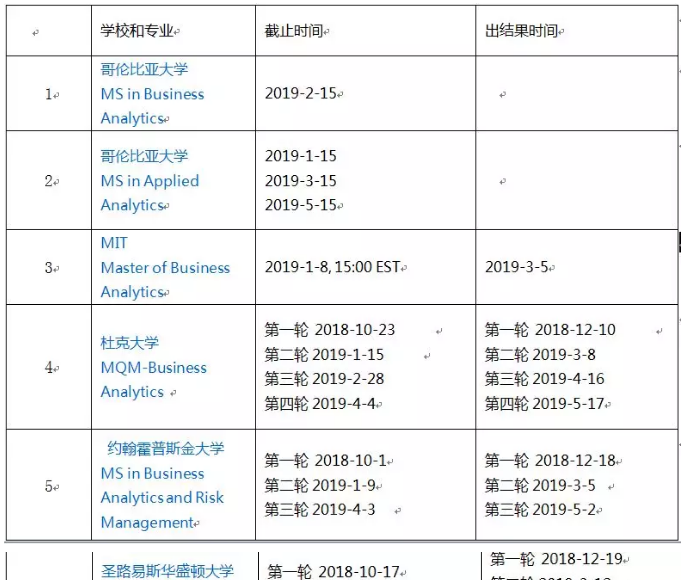 2019申请季Top 50 商业分析项目截止