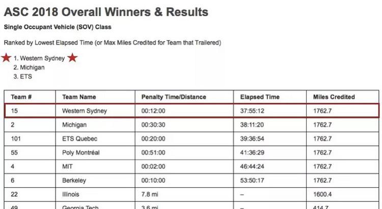 全球第一:西悉尼大学力压美国众牛校 全球第一:西悉尼大学力压美国众牛校