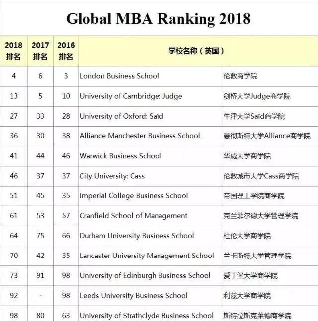 18年FT全球MBA排名，LBS喜提冠军一次