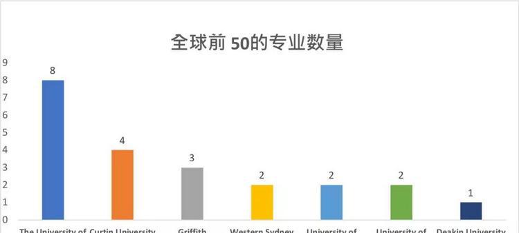 全球500强名校，顶尖100强专业
