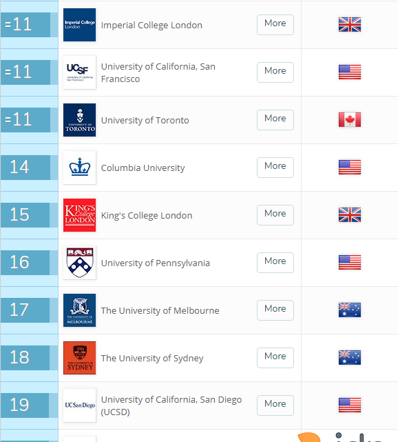 QS2018全球大学医学院排名发布