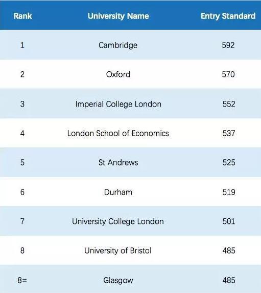 英国最难入学10大名校申请攻略