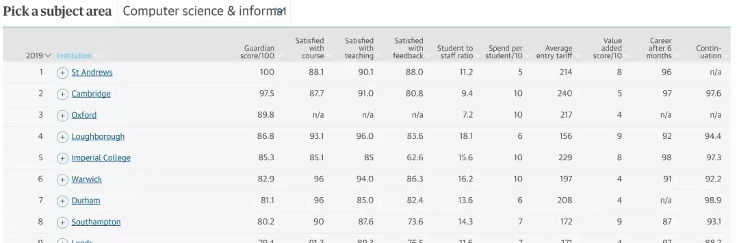 2019年英国大学排行榜最新出炉