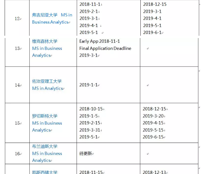 2019申请季Top 50 商业分析项目截止