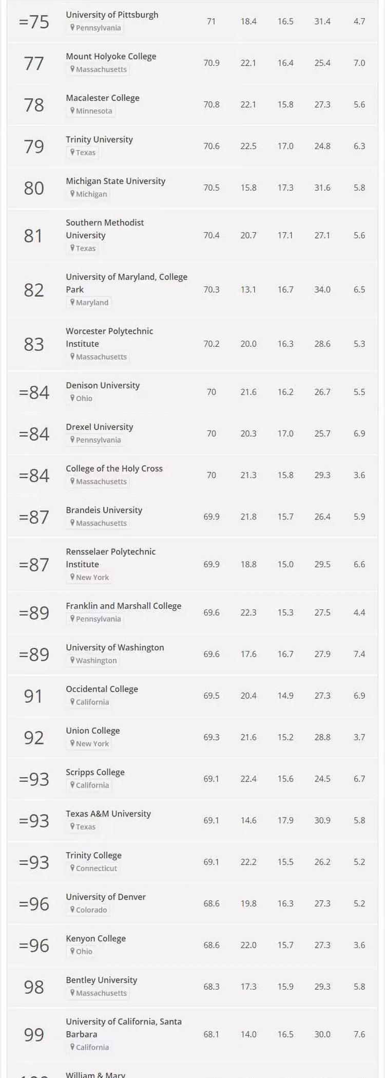 WSJ&THE泰晤士2019美国大学排名！