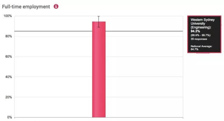 全球第一:西悉尼大学力压美国众牛校 全球第一:西悉尼大学力压美国众牛校