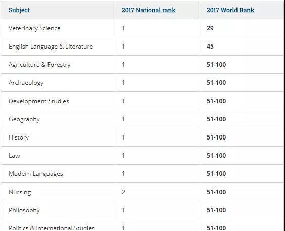 全面解析爱尔兰都柏林大学最新QS排名