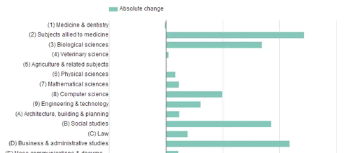 HESA最新大数据:英国留学数据分析! HESA最新大数据:英国留学数据分析!