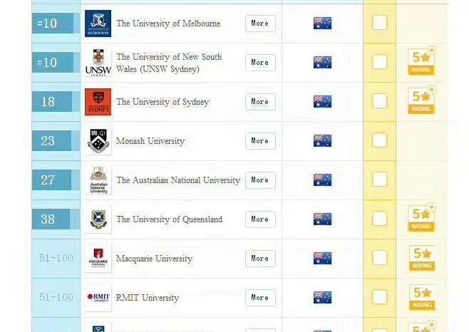 会计和金融专业最新排名