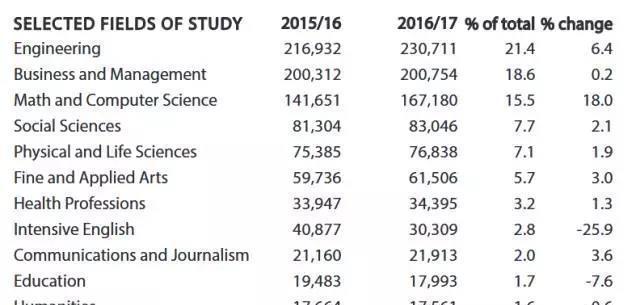 留美数据知多少-2017美国门户开放报告