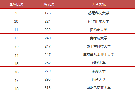 中澳排名大对比
