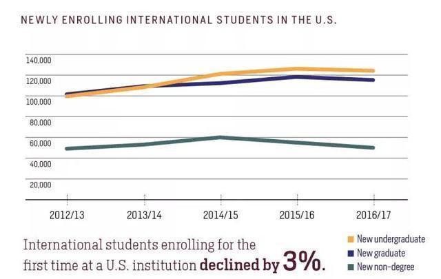 留美数据知多少-2017美国门户开放报告