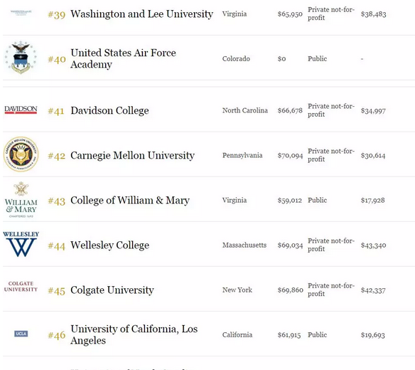 2018年福布斯美国最佳大学排名出炉