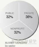 美国公共管理专业大解析