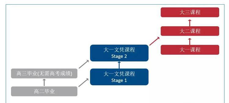 埃迪斯科文大学高考录取要求出来啦！