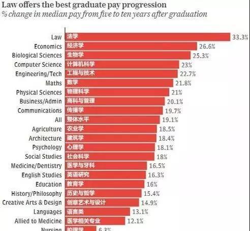 大学毕业薪资数据报告，有些专业竟然生来就是赚钱的