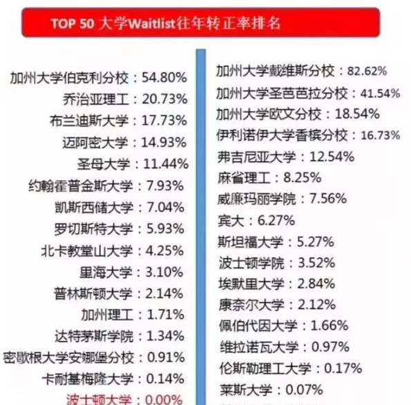 张老师教你如何在waitlist成功转正