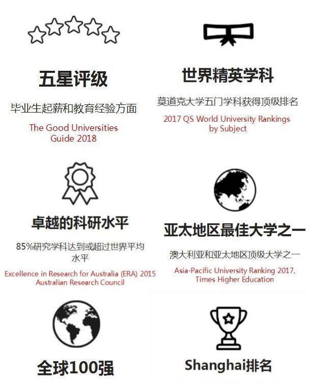 莫道克大学1万1千澳币奖学金等你！