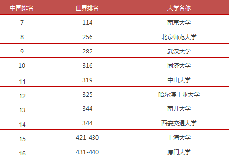 中澳大学排名！选择适合自己的名校