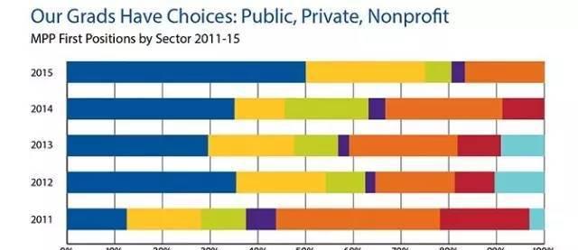 美国公共管理专业大解析
