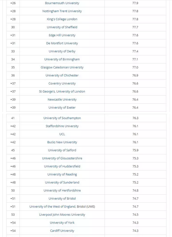 THE排名|英国大学与产业联系程度排名，就业实习机会最多的居
