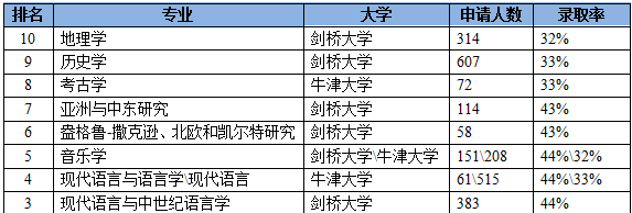 【牛剑最容易进的10个专业】 --有了这条秘密通道,牛剑你也 【牛剑最容易进的10个专业】 --有了这条秘密通道,牛剑你也
