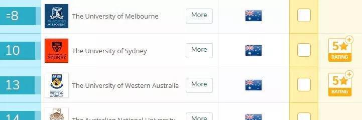 2018QS 墨尔本大学排名