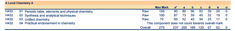 2018A-level考试主要科目分数线公布 2018A-level考试主要科目分数线公布
