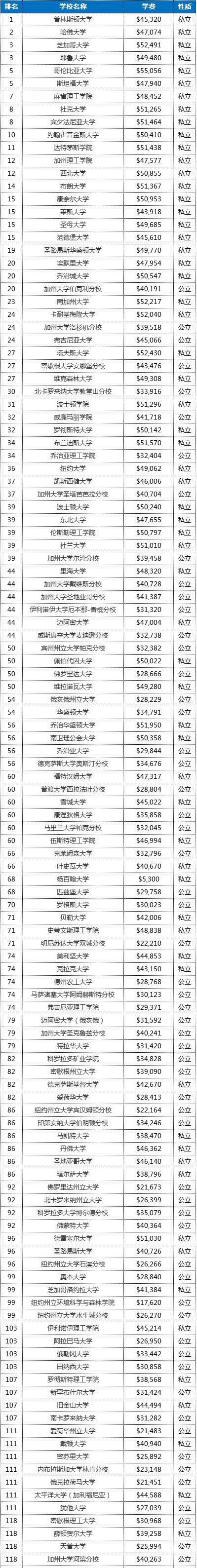 史上最精细的美国Top120大学学费比较 史上最精细的美国Top120大学学费比较