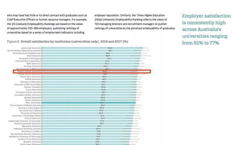 雇主满意度全澳十佳，新州第二，UWS的逆袭