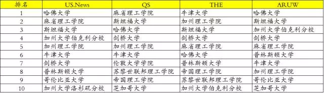 英国留学-世界四大排名体系怎么区分？
