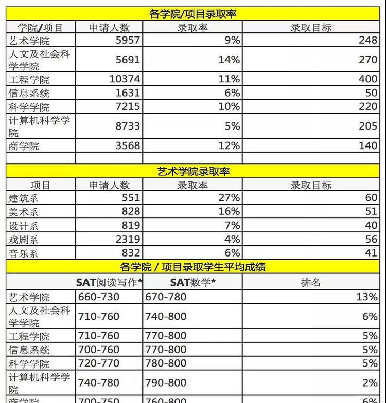 卡梅公布2018各学院和专业最新录取数据 卡梅公布2018各学院和专业最新录取数据