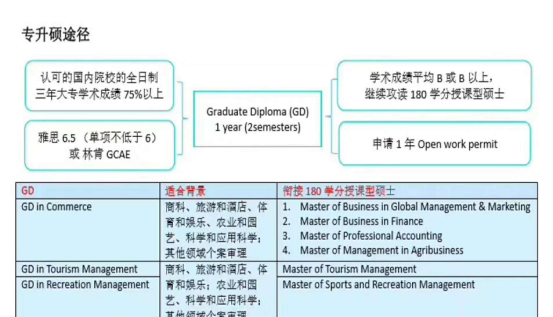 大专生福利-新西兰三所大学Master课程
