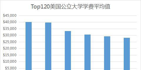 史上最精细的美国Top120大学学费比较 史上最精细的美国Top120大学学费比较