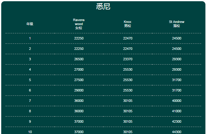 澳洲公立私立院校最新学费