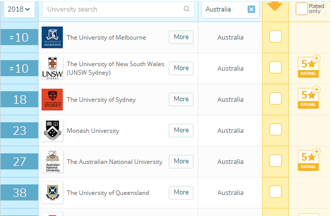 QS世界排名会计&金融留学澳洲秒杀北大清华