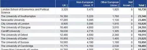 HESA最新大数据:英国留学数据分析! HESA最新大数据:英国留学数据分析!